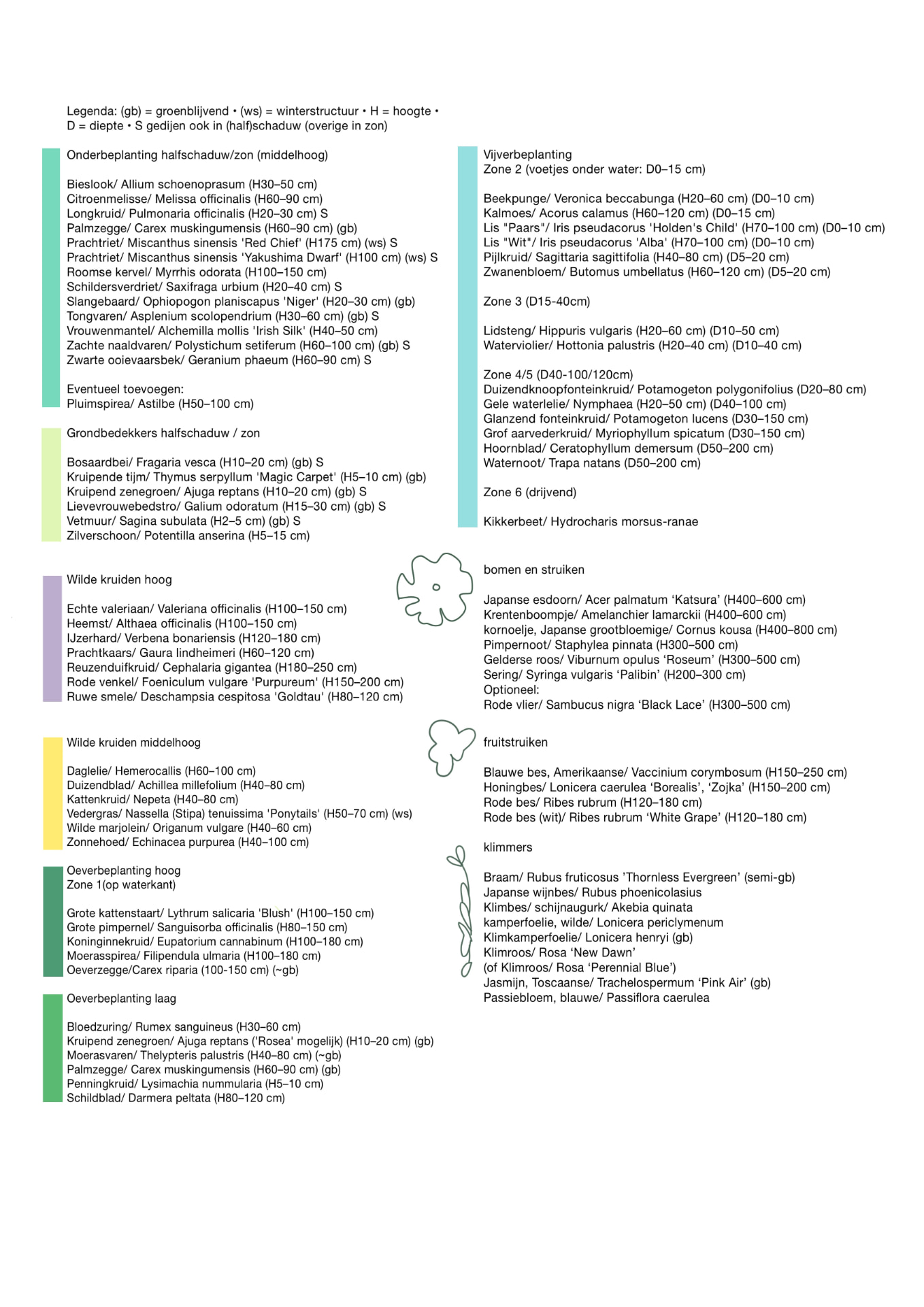 Beplantingsplan achtertuin met legenda: onderbeplanting, grondbedekkers, wilde kruiden, oever- en vijverbeplanting, bomen, fruitstruiken en klimmers